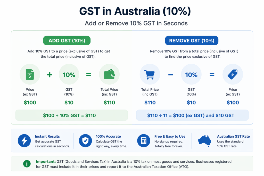 GST Calculator Australia example showing 10 percent GST calculation